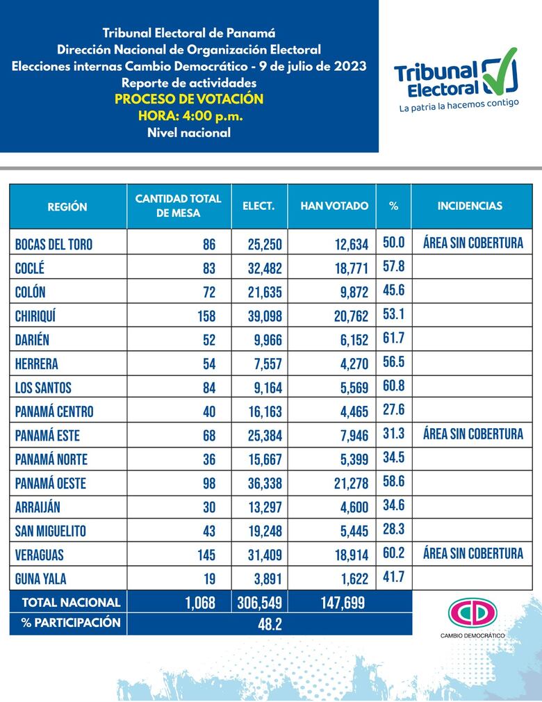Primarias de CD cierran con una participación del 48.2%