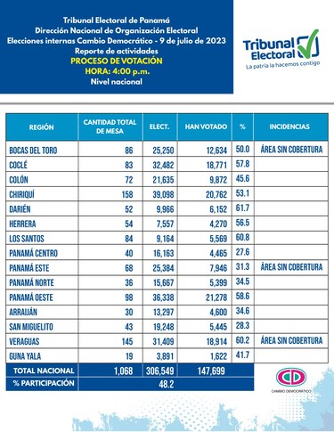 Primarias de CD cierran con una participación del 48.2%
