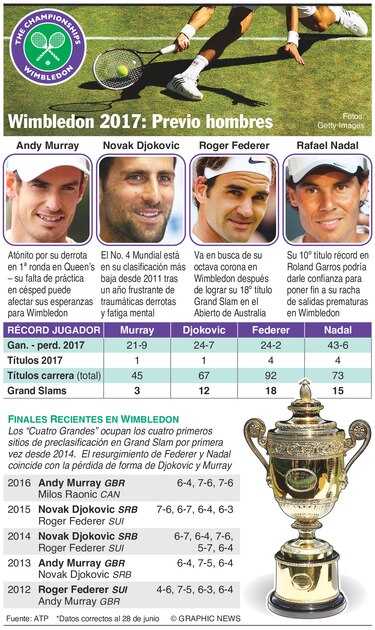 Murray y Nadal, en línea para una eventual semifinal de Wimbledon