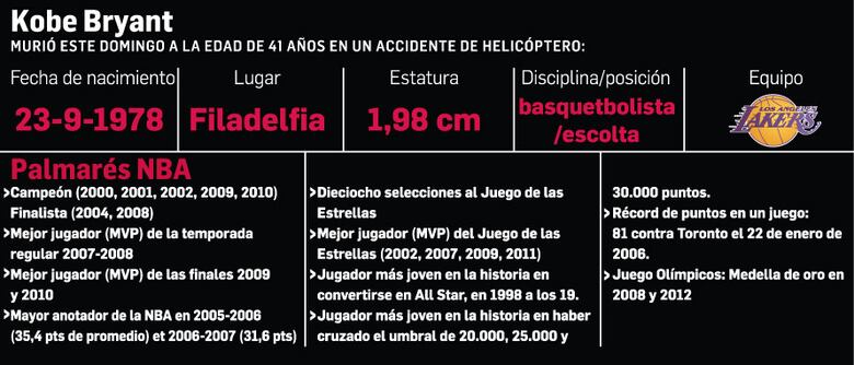 Kobe Bryant fallece en un accidente de helicóptero en California