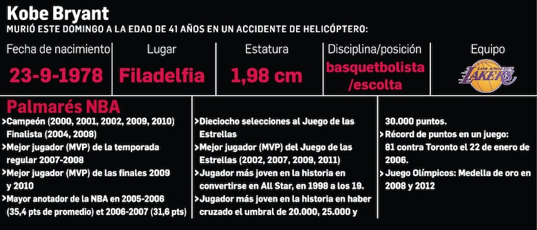 Kobe Bryant fallece en un accidente de helicóptero en California