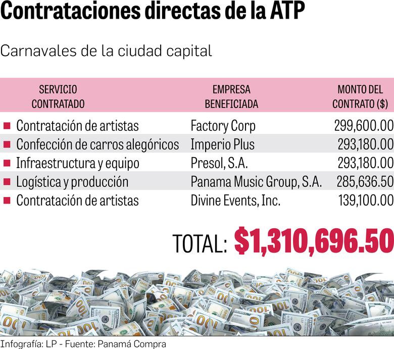 Contratos directos para el Carnaval capitalino