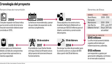 Compra tardía de equipo en Etesa provoca gastos adicionales en energía