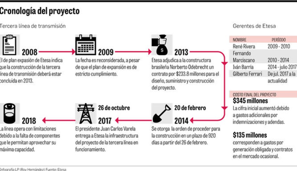 Compra tardía de equipo en Etesa provoca gastos adicionales en energía