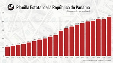 La planilla sin freno: 28.2 millones de dólares más al mes y 4 mil 768 nuevos funcionarios bajo Mulino