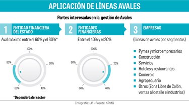 Proponen dar créditos con avales del Estado