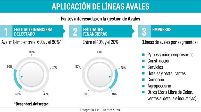 Proponen dar créditos con avales del Estado