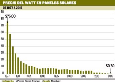 Cae precio del panel solar