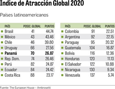 Panamá cae en índice de atracción global 2020