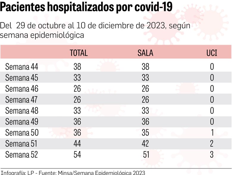 Se incrementan los casos de hospitalizados por covid-19