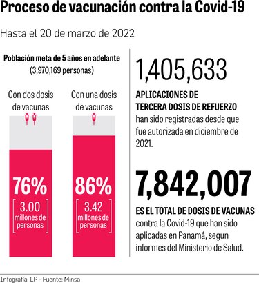 Después de un año, así avanza la vacunación contra la Covid-19