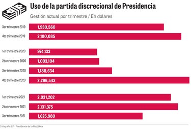 Persiste opacidad en partida discrecional