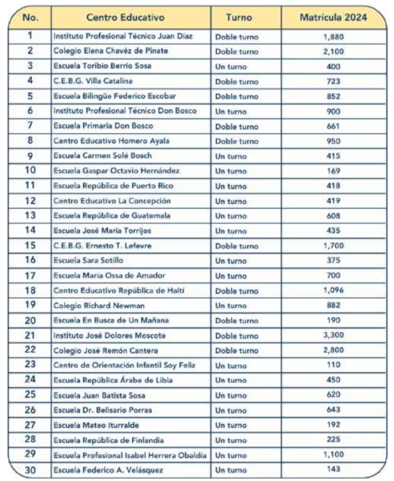 ¿Cómo está tu escuela? estudio expone graves deficiencias en escuelas de cinco corregimientos