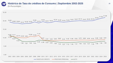 Banqueros estiman que las tasas de interés se estabilizarán hacia mediados del 2026