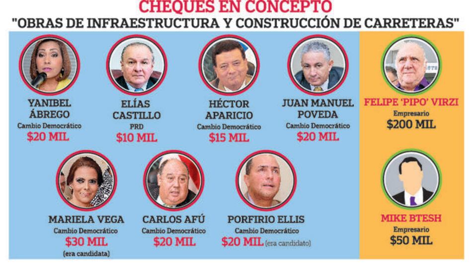 TCT giró varios cheques a diputados y empresarios