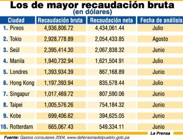 El ‘top ten’ consular