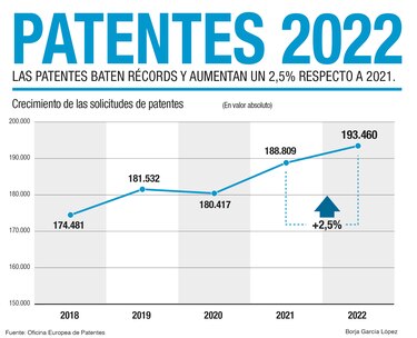 Registran más de 193 mil solicitudes de patentes