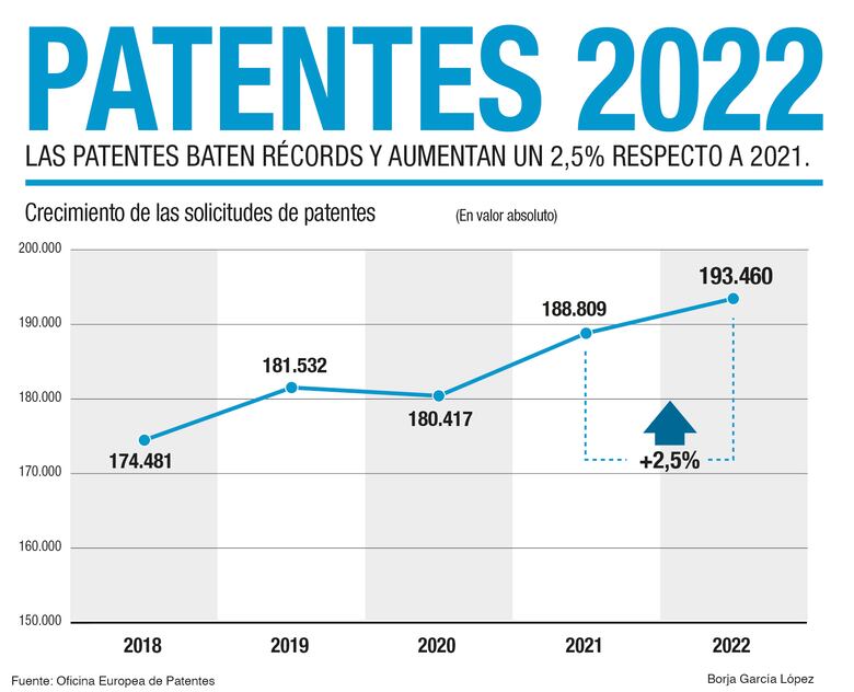 Registran más de 193 mil solicitudes de patentes