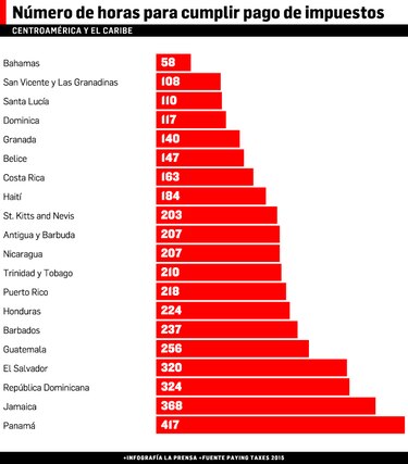 Panamá, en el vagón de cola en facilidad para pagar impuestos