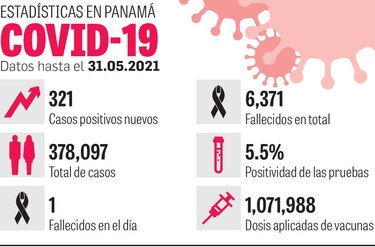 Panamá tiene 6 mil 327 casos activos de Covid-19