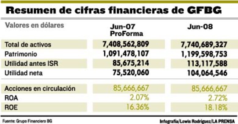Grupo Financiero BG logró mantener base de clientes
