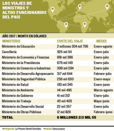 Ministerios gastan $6.2 millones en viajes