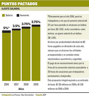 ACP alcanza acuerdo salarial con trabajadores