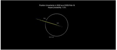 La NASA rebaja al 0.28% la probabilidad de impacto del asteroide 2024 YR4