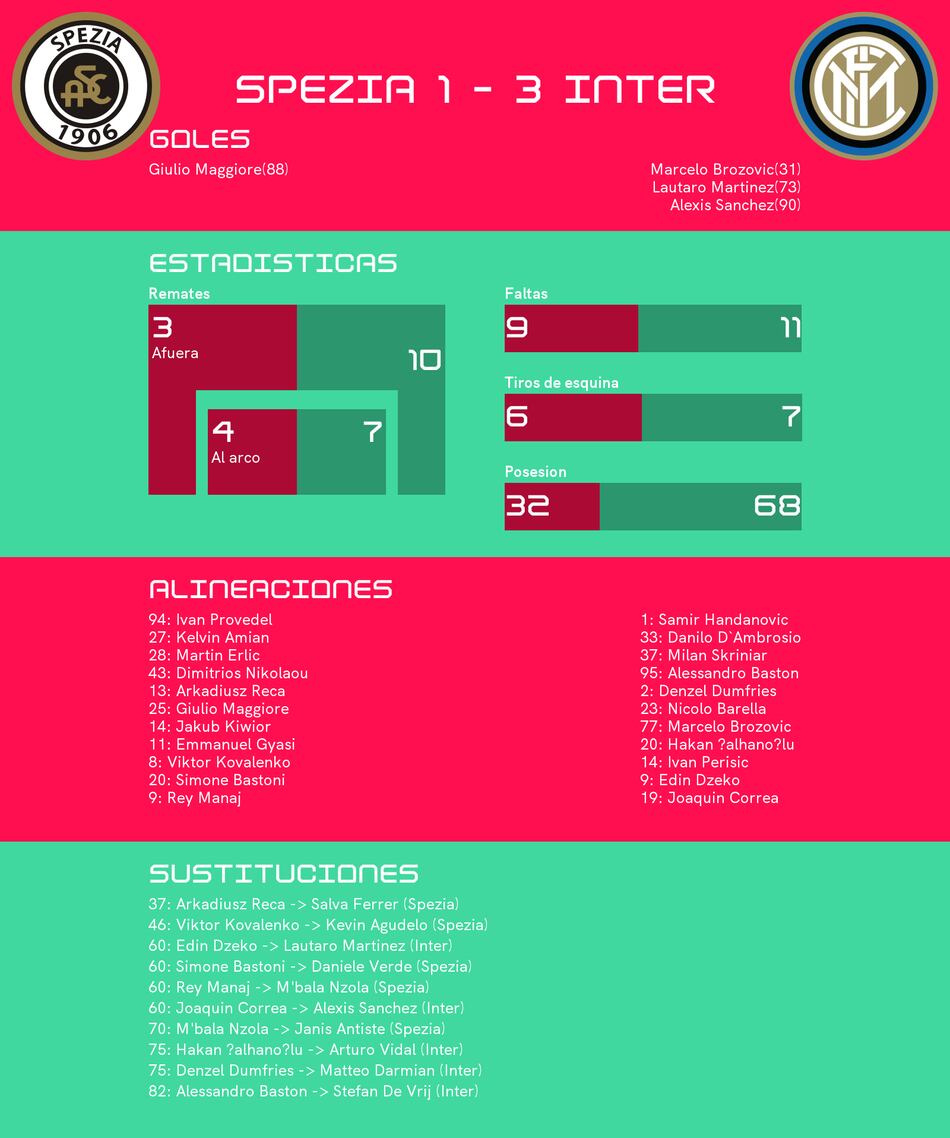 Inter clasificó tras golear a Spezia