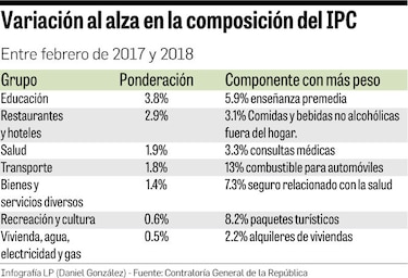 Familias panameñas pagan más por educación, alimentos y salud