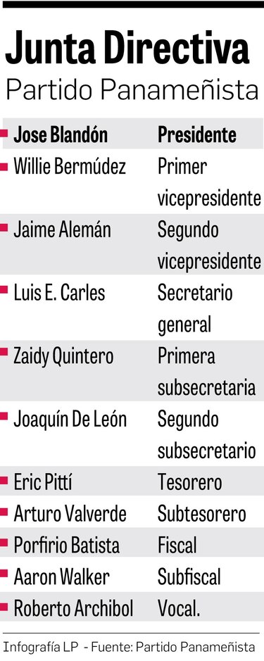 Blandón logró el control total de la directiva del partido