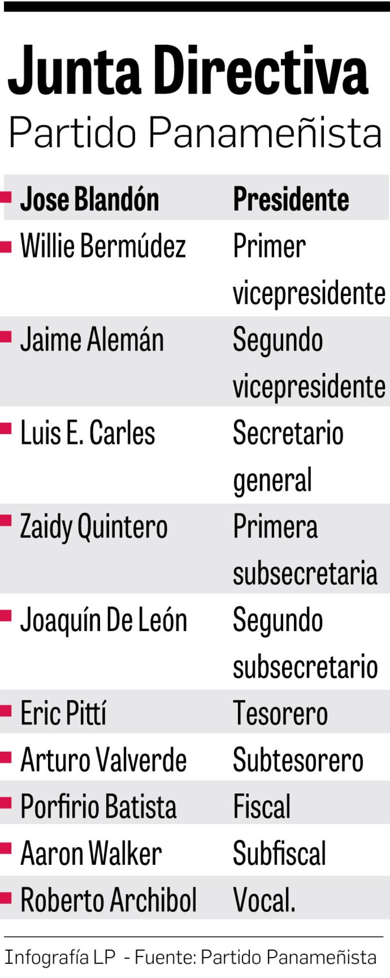 Blandón logró el control total de la directiva del partido