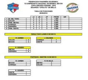 Bocas del Toro, único equipo invicto; Oeste y Herrera respiran