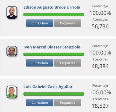 Alcaldía de Panamá: dos candidatos electos y varios aspirantes por oficializarse