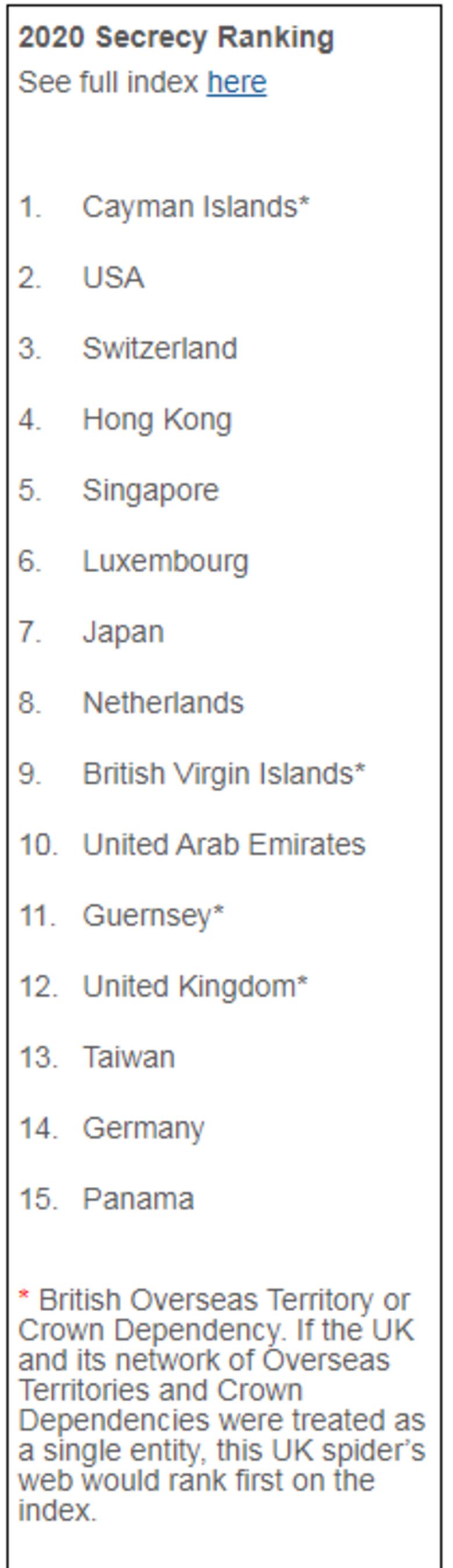 Tax Justice Network ubica a Panamá entre los países menos transparentes en materia financiera