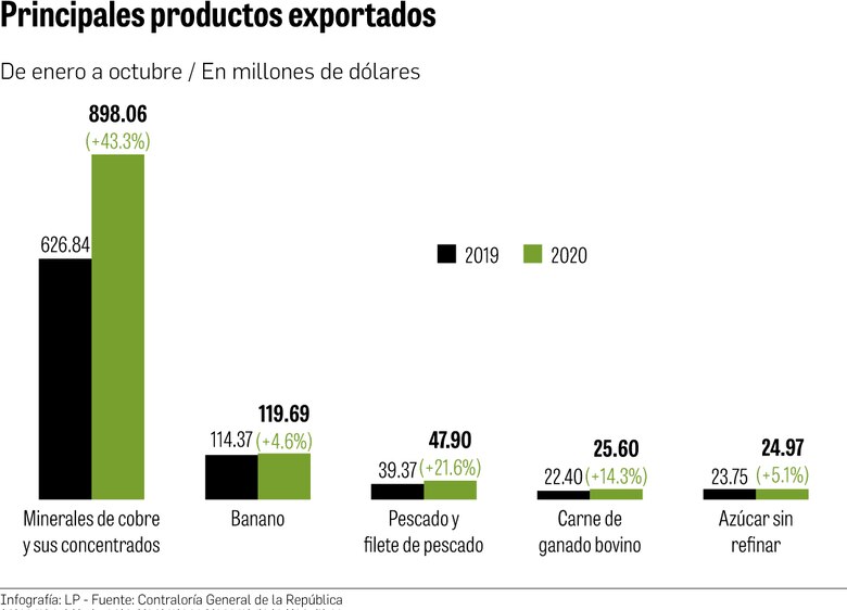 Panamá añade innovación y calidad a sus exportaciones