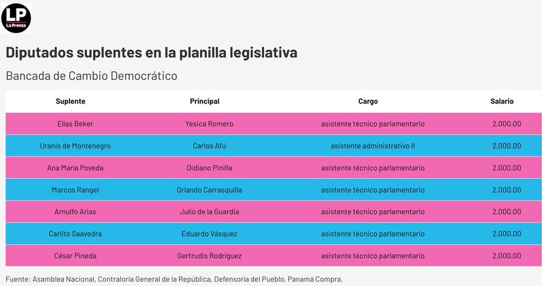 Diputados suplentes o funcionarios eventuales: la Asamblea tendrá que explicar a la fiscalía el uso de la planilla 002