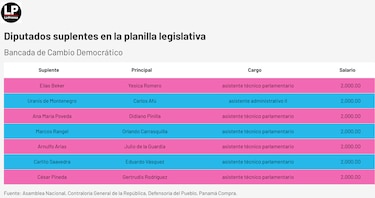 Diputados suplentes o funcionarios eventuales: la Asamblea tendrá que explicar a la fiscalía el uso de la planilla 002