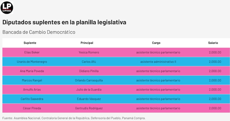 Diputados suplentes o funcionarios eventuales: la Asamblea tendrá que explicar a la fiscalía el uso de la planilla 002