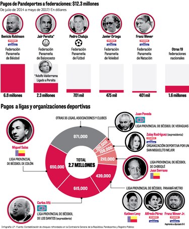 Pandeportes entregó fondos para las partidas circuitales