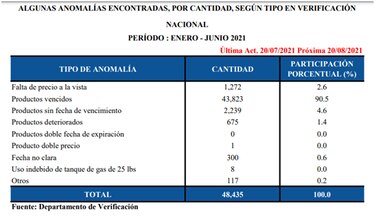 Acodeco detectó más de 43 mil productos vencidos en el primer semestre del año