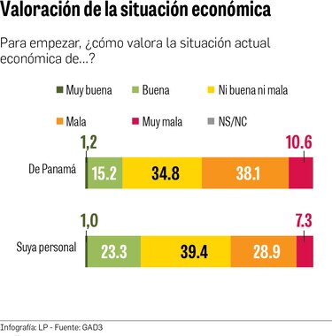 La situación económica desvela a los panameños