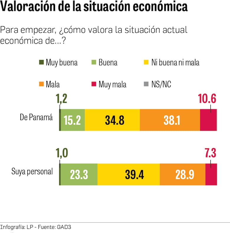 La situación económica desvela a los panameños