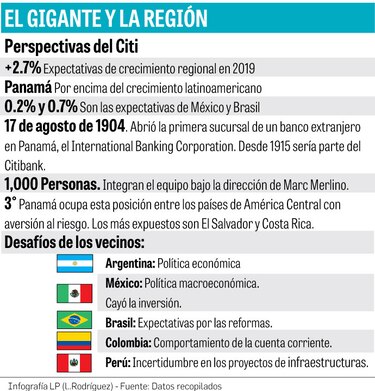 El Citi en el istmo de las multilatinas