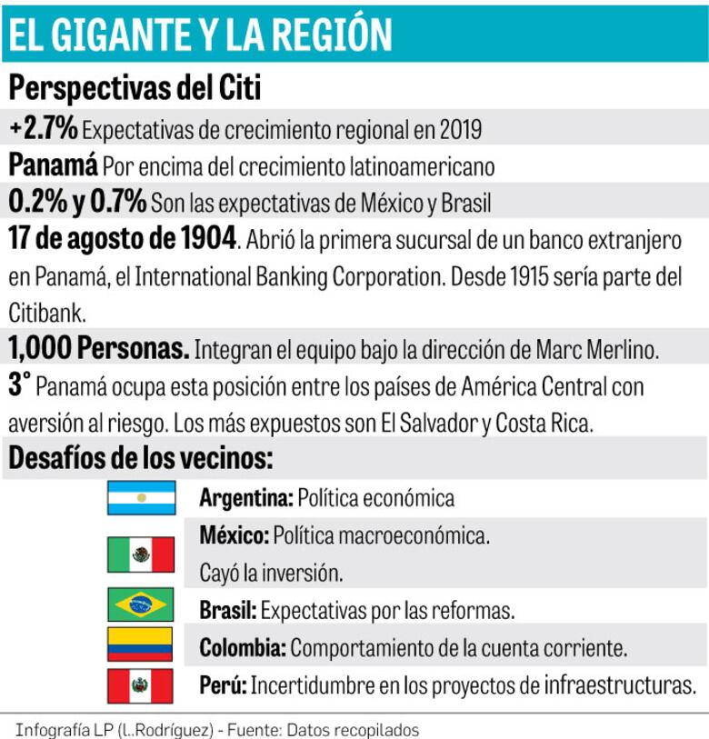 El Citi en el istmo de las multilatinas