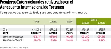 Tocumen pierde $21 millones al mes