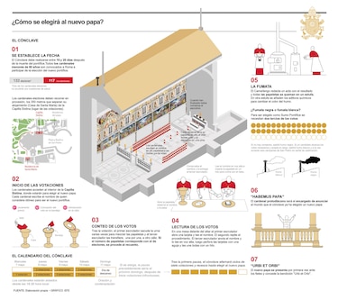 ‘Extra omnes’: Los cardenales se encierran en la Capilla Sixtina para elegir un papa