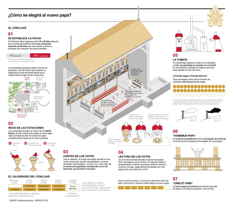 La Constitución vaticana y los ritos del cónclave, en la mesa de los cardenales