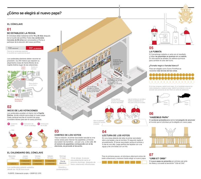 La Constitución vaticana y los ritos del cónclave, en la mesa de los cardenales
