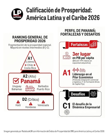 Panamá se estanca en una ‘meseta’ de desarrollo, advierte informe del IMD